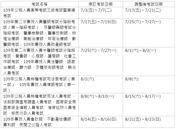 武漢肺炎衝擊／高普考等6項國考延期