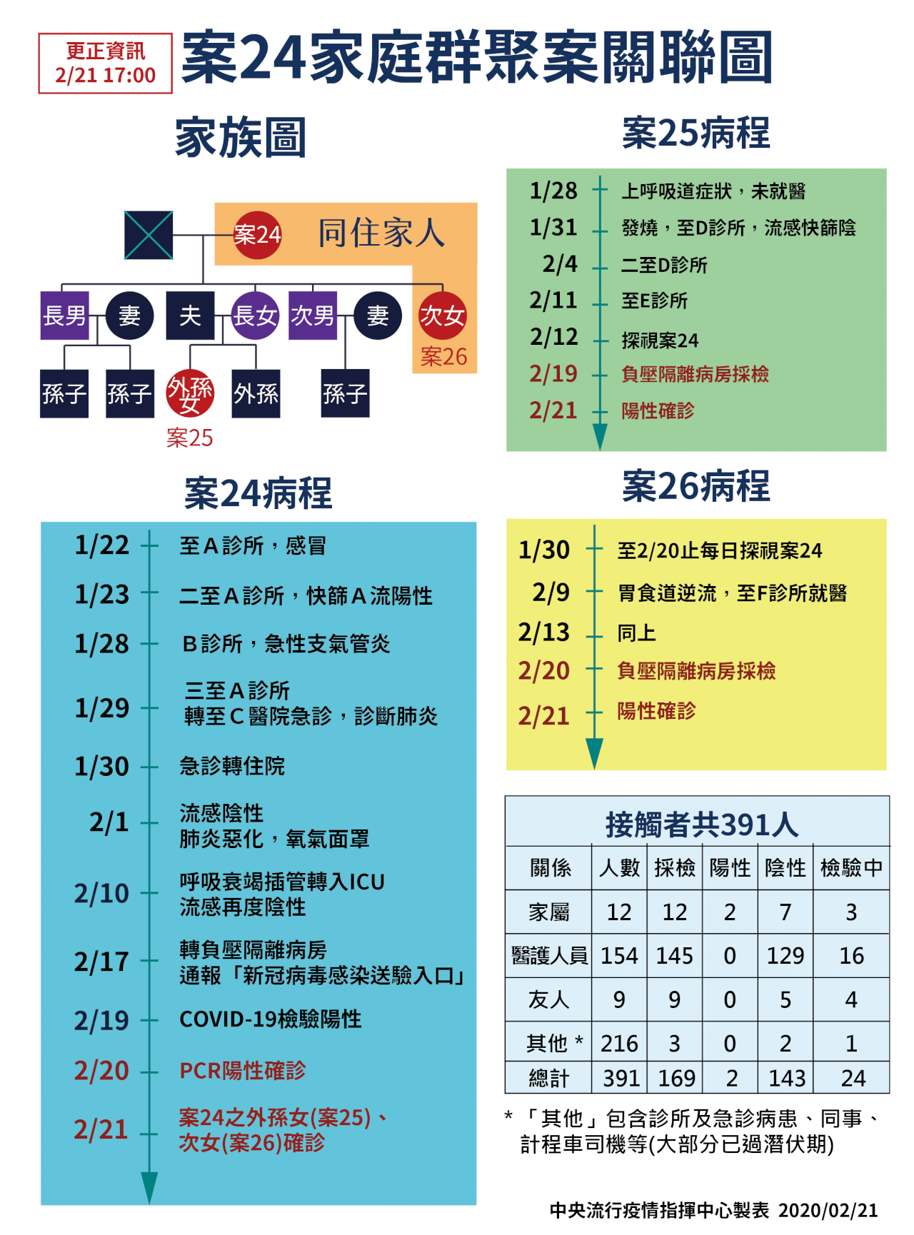 第24例體內驗出早期武漢肺炎病毒 可能感染已久