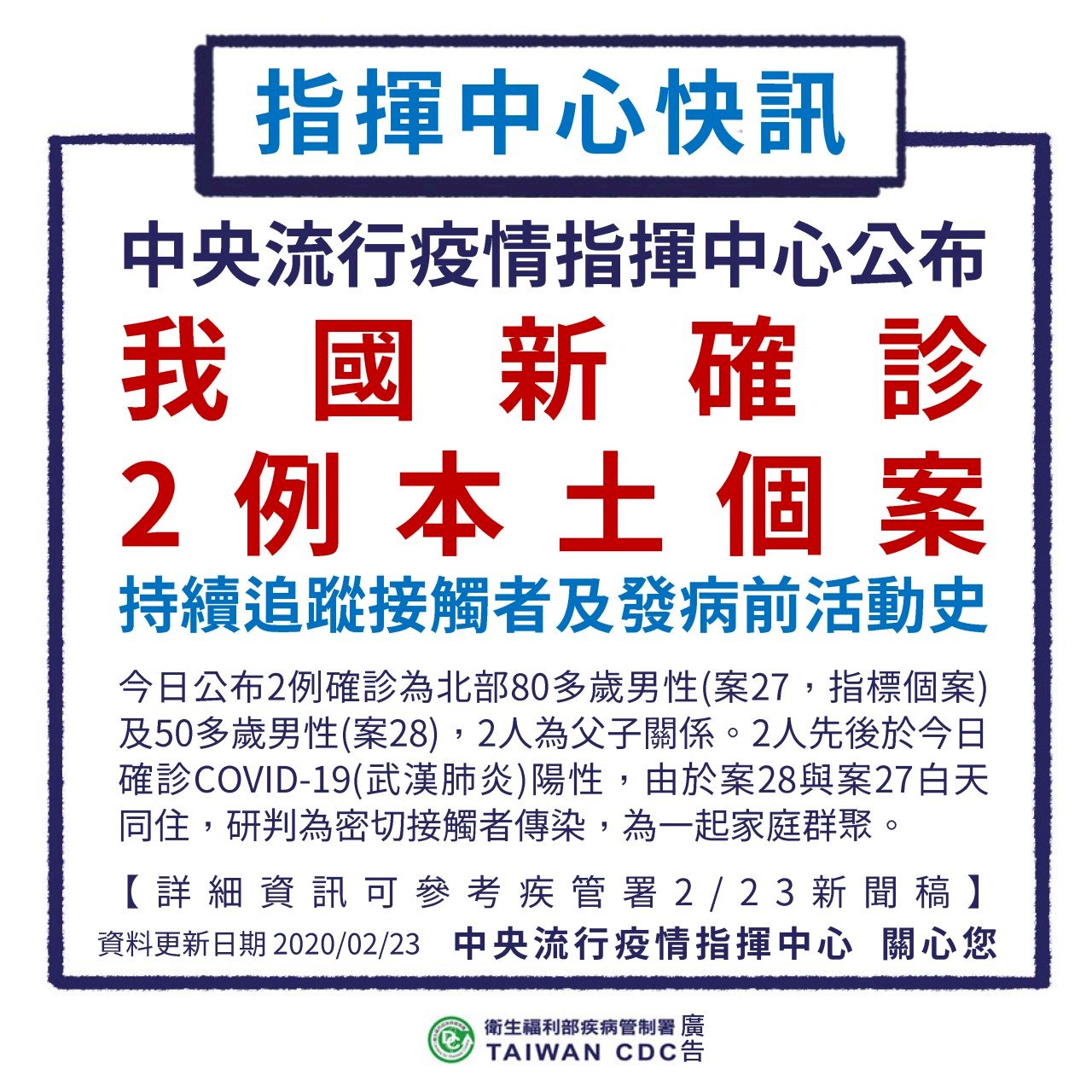 台新增2名武漢肺炎家庭群聚病例 個案為父子近期未出國