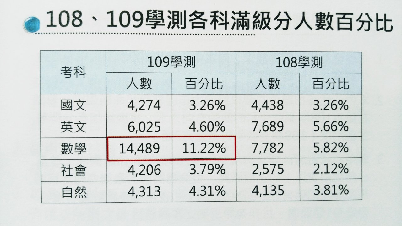 破天荒！學測數學難題太少 1.4萬人獲15級分史上新高