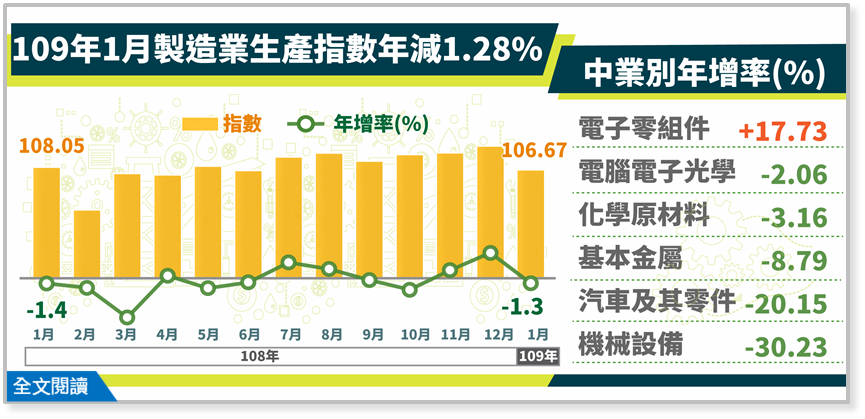 武漢肺炎衝擊／1月工業生產指數翻黑 疫情衝擊下月將現