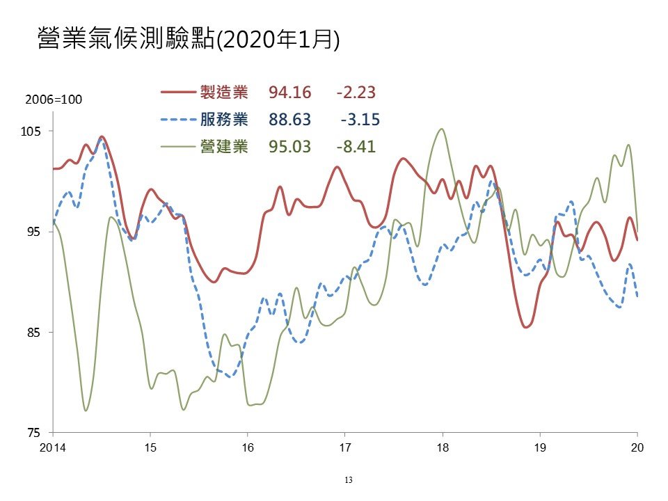 武漢肺炎衝擊／1月三大產業測驗點驟降 營建業創9個月來低點