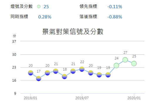 1月景氣燈號連3綠 國發會坦言2月不樂觀