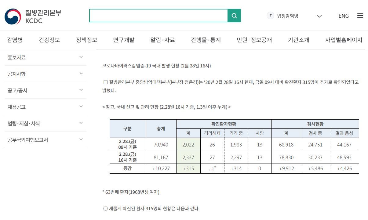 南韓狂增571例確診 超越中國單日新增確診數