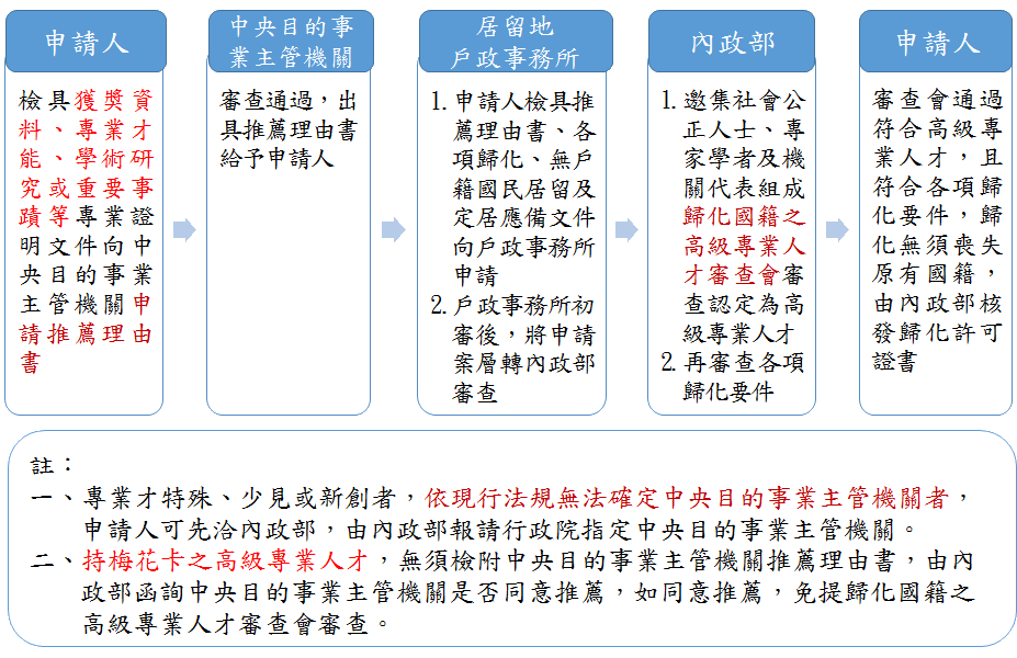 貢獻台灣 再添9名傑出高專人士歸化我國