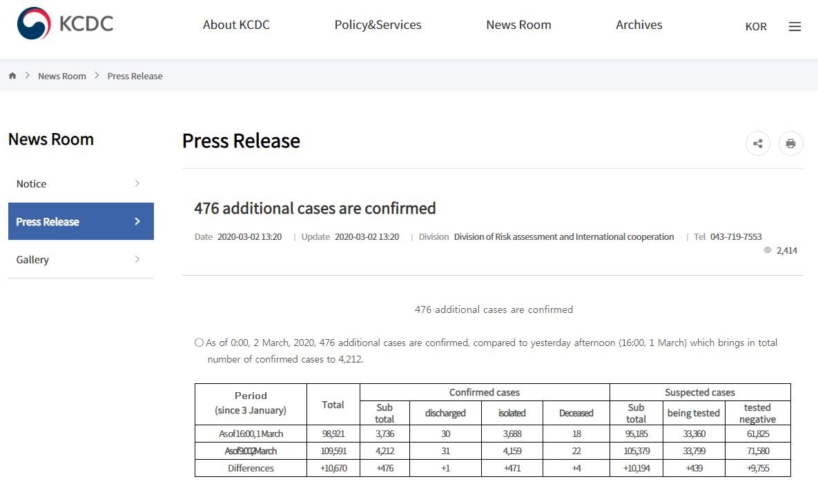 南韓確診病例增至4335例 高中以下學校再延後2週開學
