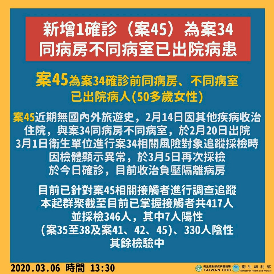 新增1確診  為第34例同病房不同病室已出院患者