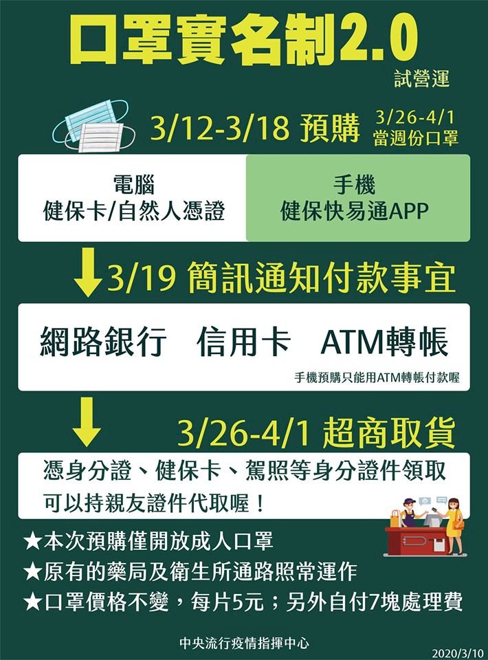 「口罩實名制2.0」12日起線上預購 26日後取貨