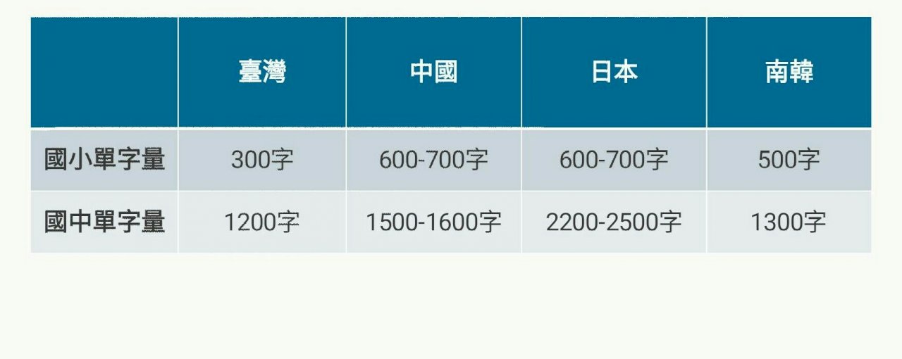 台灣邁向雙語國家 師大：國中小應增加英語課及詞彙量
