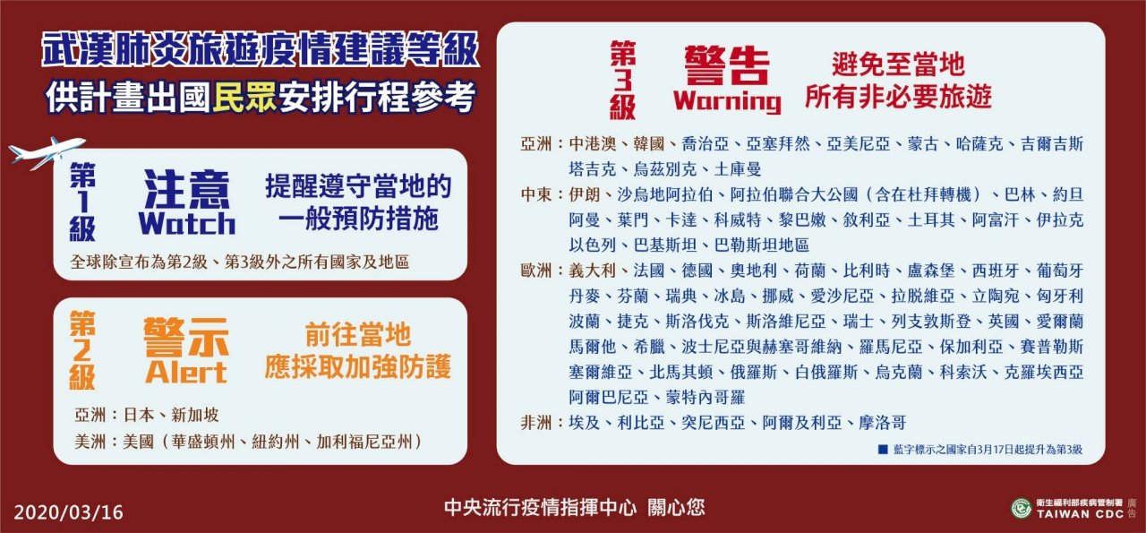 疫情擴大 歐洲41國旅遊警示「紅色」