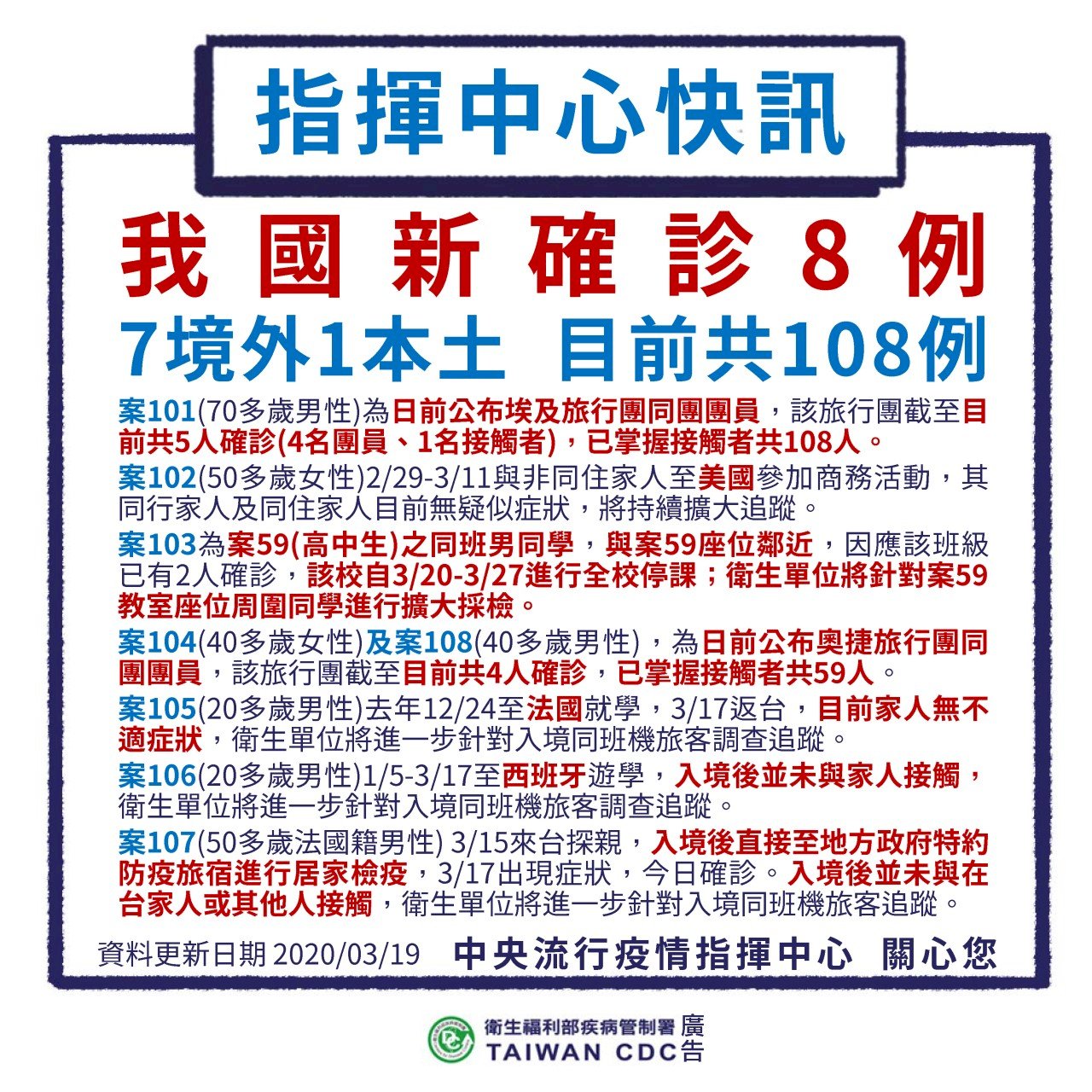 武漢肺炎19日新增8例確診 全台累計108例