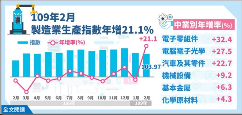 武漢肺炎衝擊／2月工業生產指數年增2成 疫情影響相對少