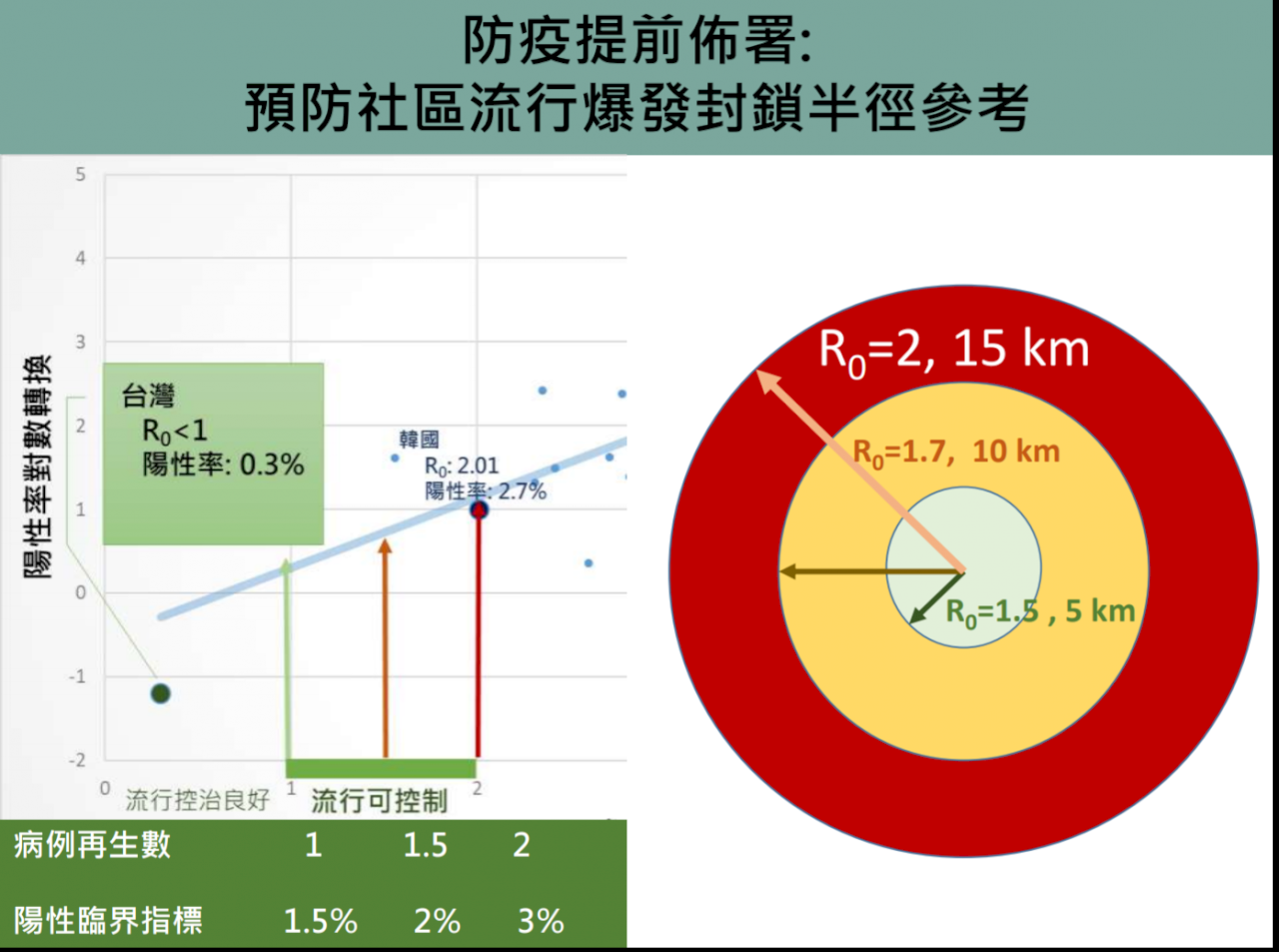 防堵疫情 公衛學者：若病例再生數達1.7 封城範圍需逾北市面積大
