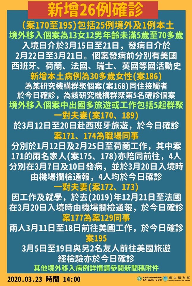 武漢肺炎新增26例確診來到195例  25例境外移入、1例本土個案