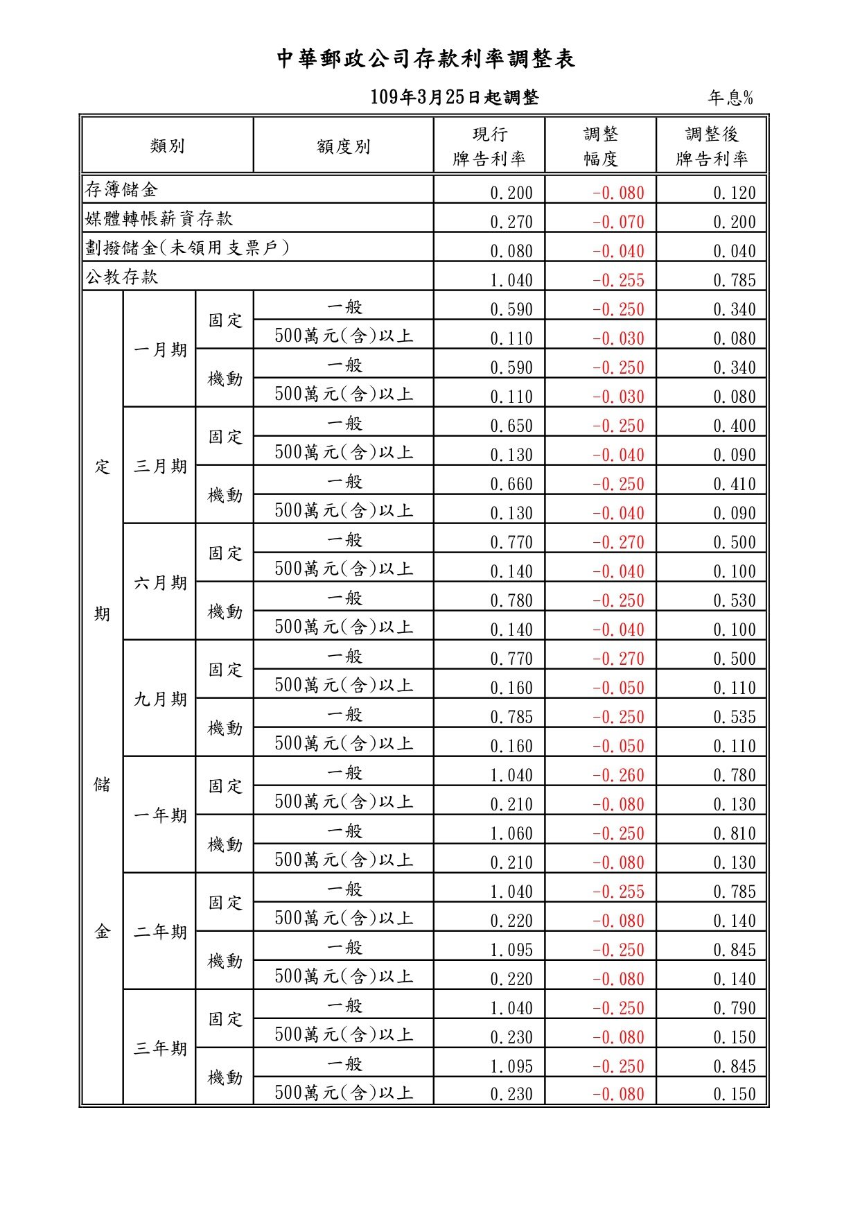 中華郵政調降存款利率 最大降幅1碼以上