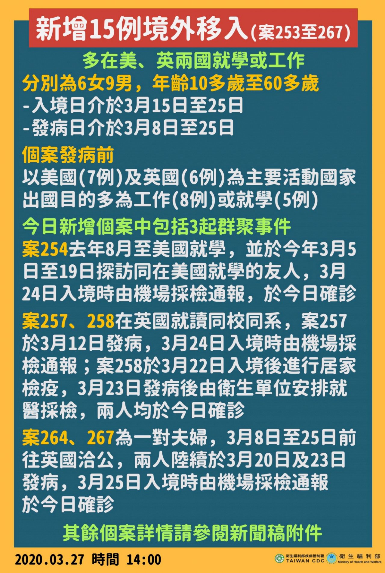 武漢肺炎新增確診15例 台灣累積確診人數達267人