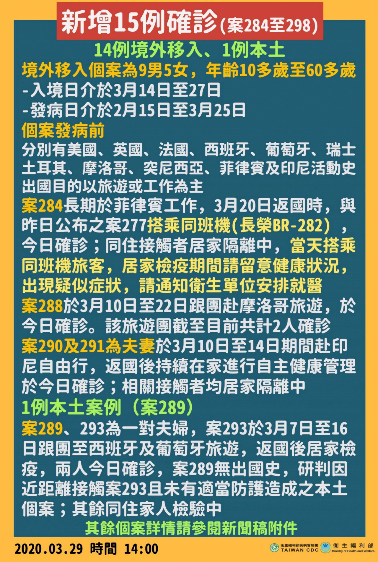 武漢肺炎新增確診15例 台灣累積確診人數達298人