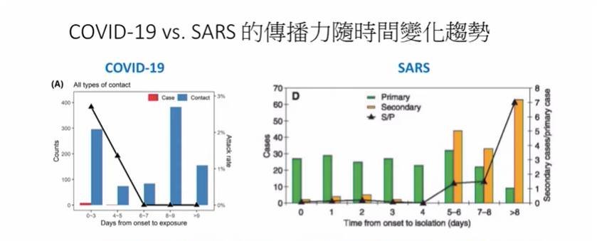 本土個案接觸者追蹤分析證實 症狀初期傳播力最高