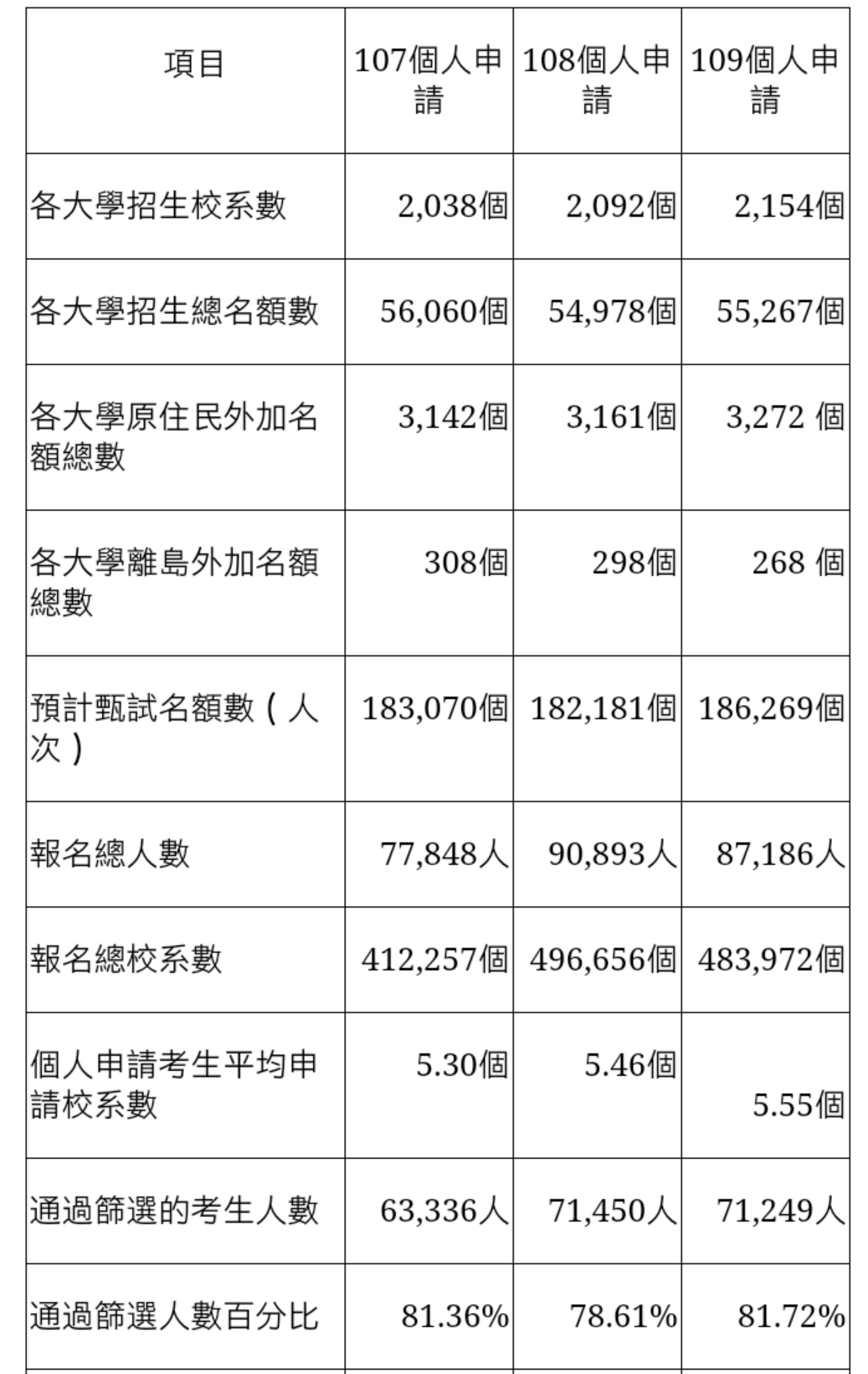 大學個人申請一階通過率81.72%創新高 超篩人次少1成