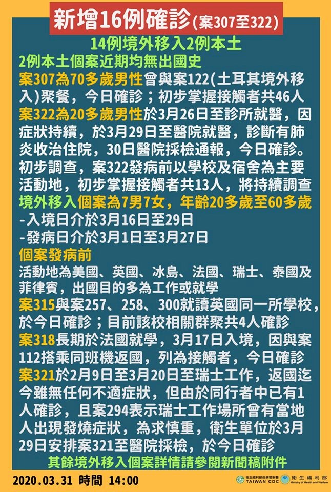 武漢肺炎新增確診16例 台灣確診總數達322人