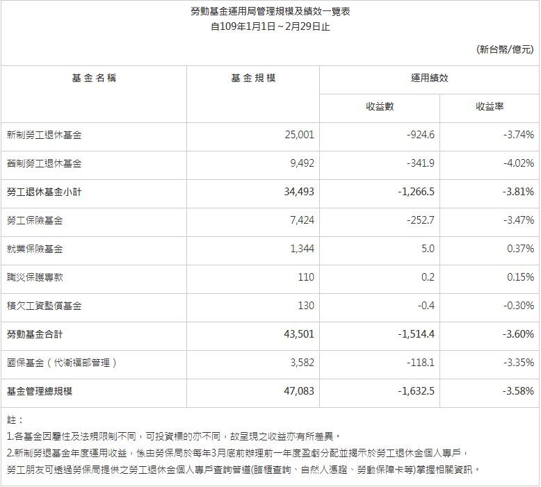武漢肺炎衝擊／金融市場劇烈震盪 2月勞動基金虧1514億
