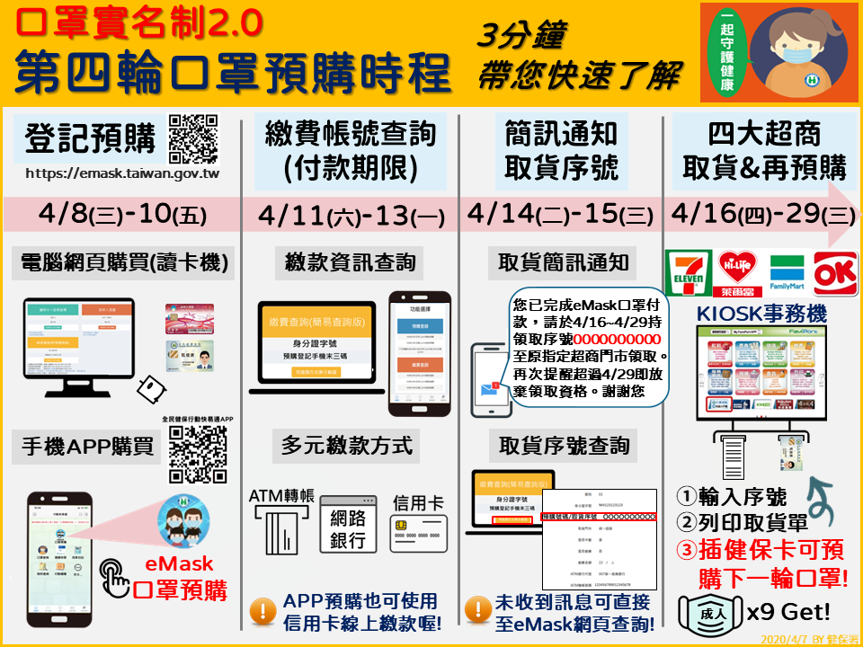口罩網路預購第四輪  超商插卡可續訂下一輪
