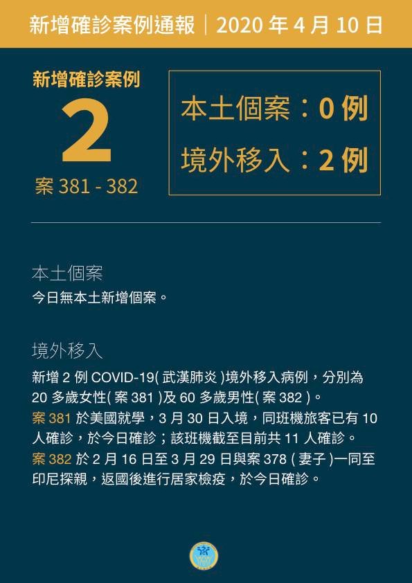 武漢肺炎10日新增確診2例 台灣確診達382人、累積6死