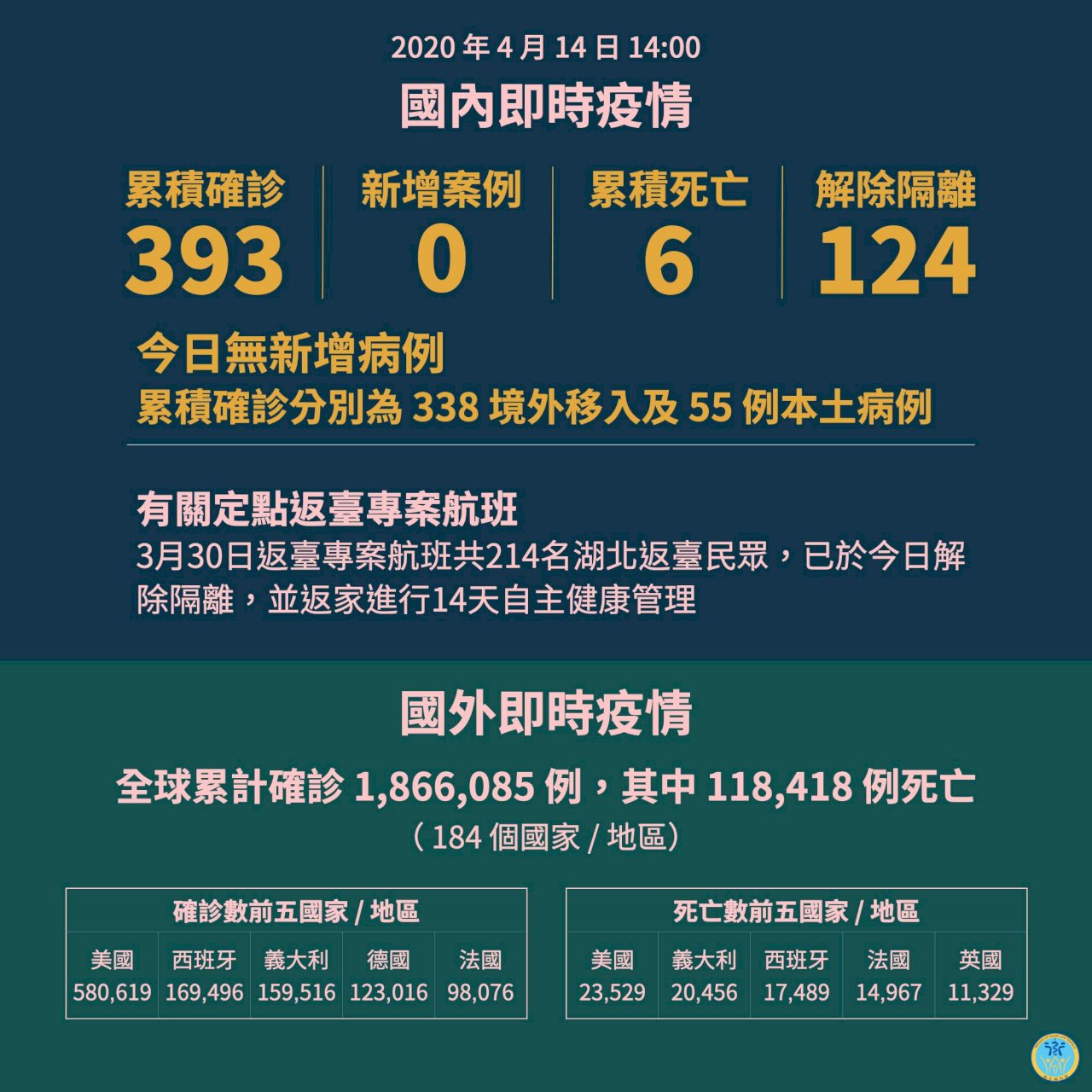 台灣今天無武漢肺炎新增確診病例 陳時中：值得高興一下