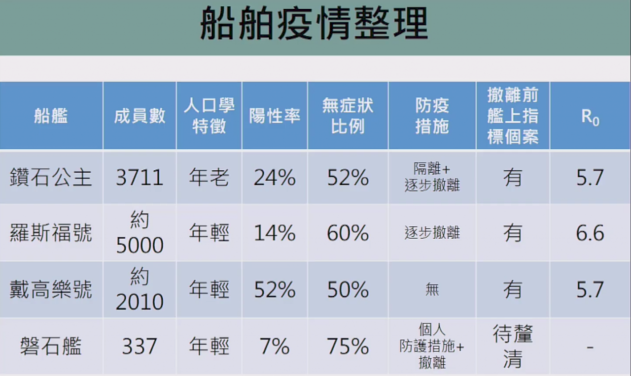 磐石艦爆群聚 學者建議加倍監控期至28天