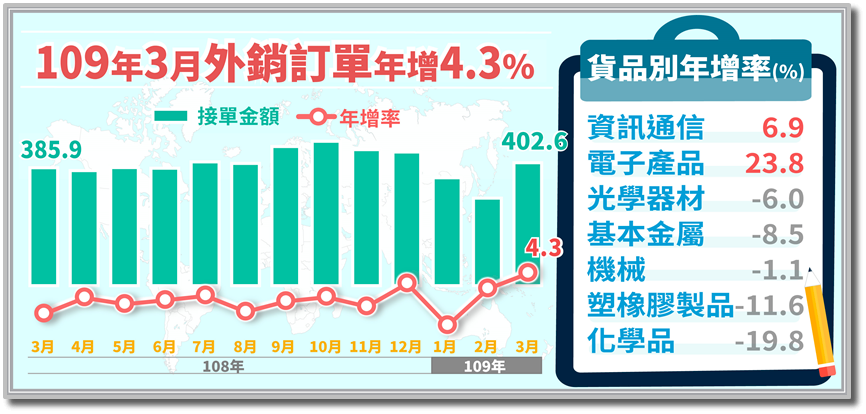 復工訂單遞延效應顯現 3月外銷訂單意外翻紅