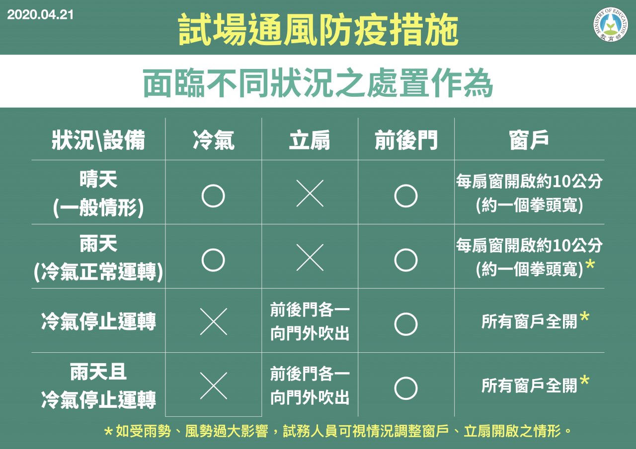 國中會考今年取消英聽 試場開冷氣也開門窗