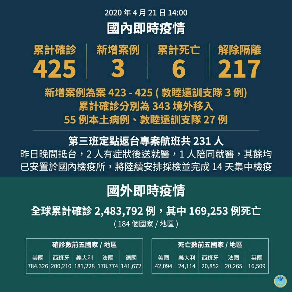 武漢肺炎今新增確診3例 皆來自敦睦艦隊