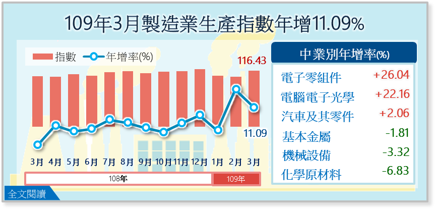 武漢肺炎衝擊／3月工業生產指數年增1成 科技、傳產兩樣情