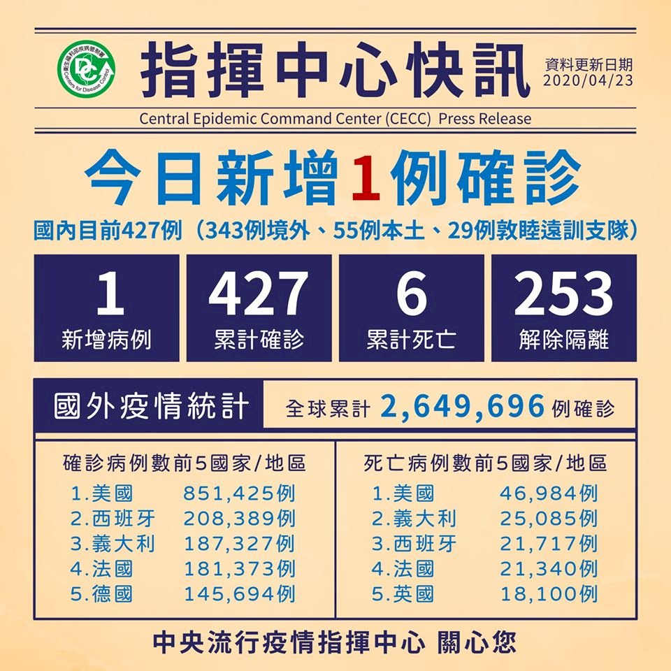23日磐石軍艦新增1人確診  全案達29人染疫