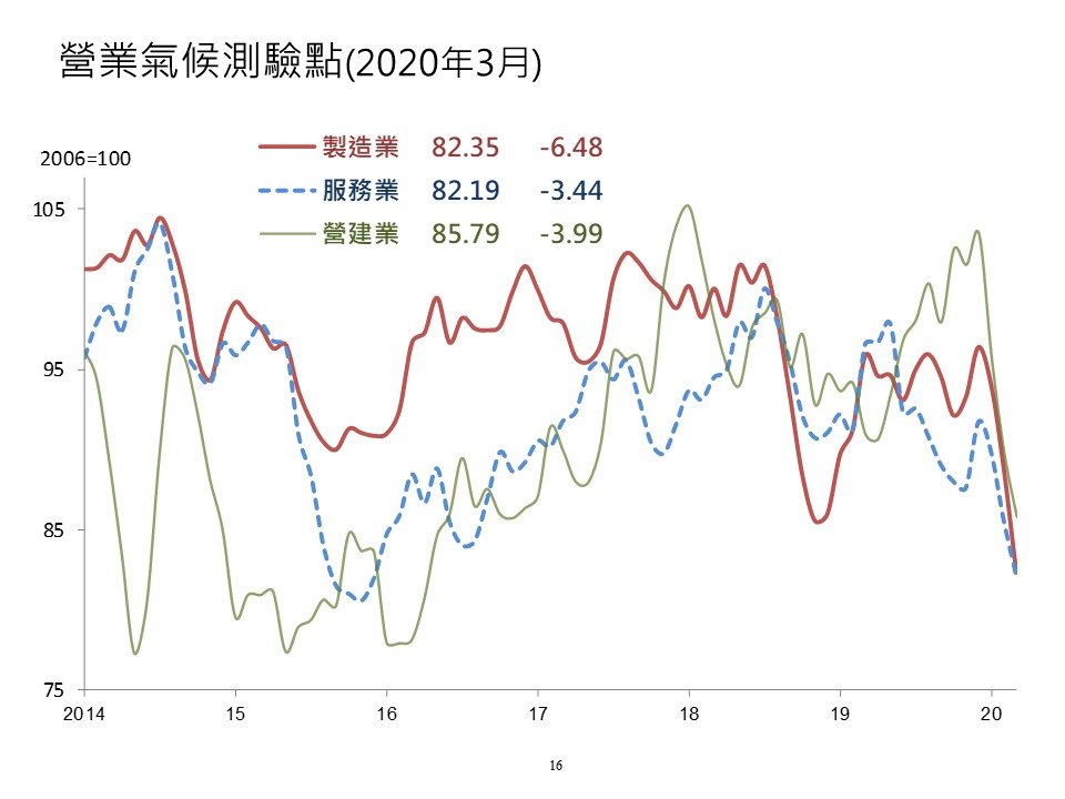 3月三大產業測驗點連3月下滑 製造業創金融海嘯來新低
