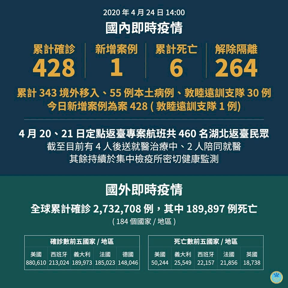 武漢肺炎24日新增1例磐石軍艦確診案 全國累積428人染疫