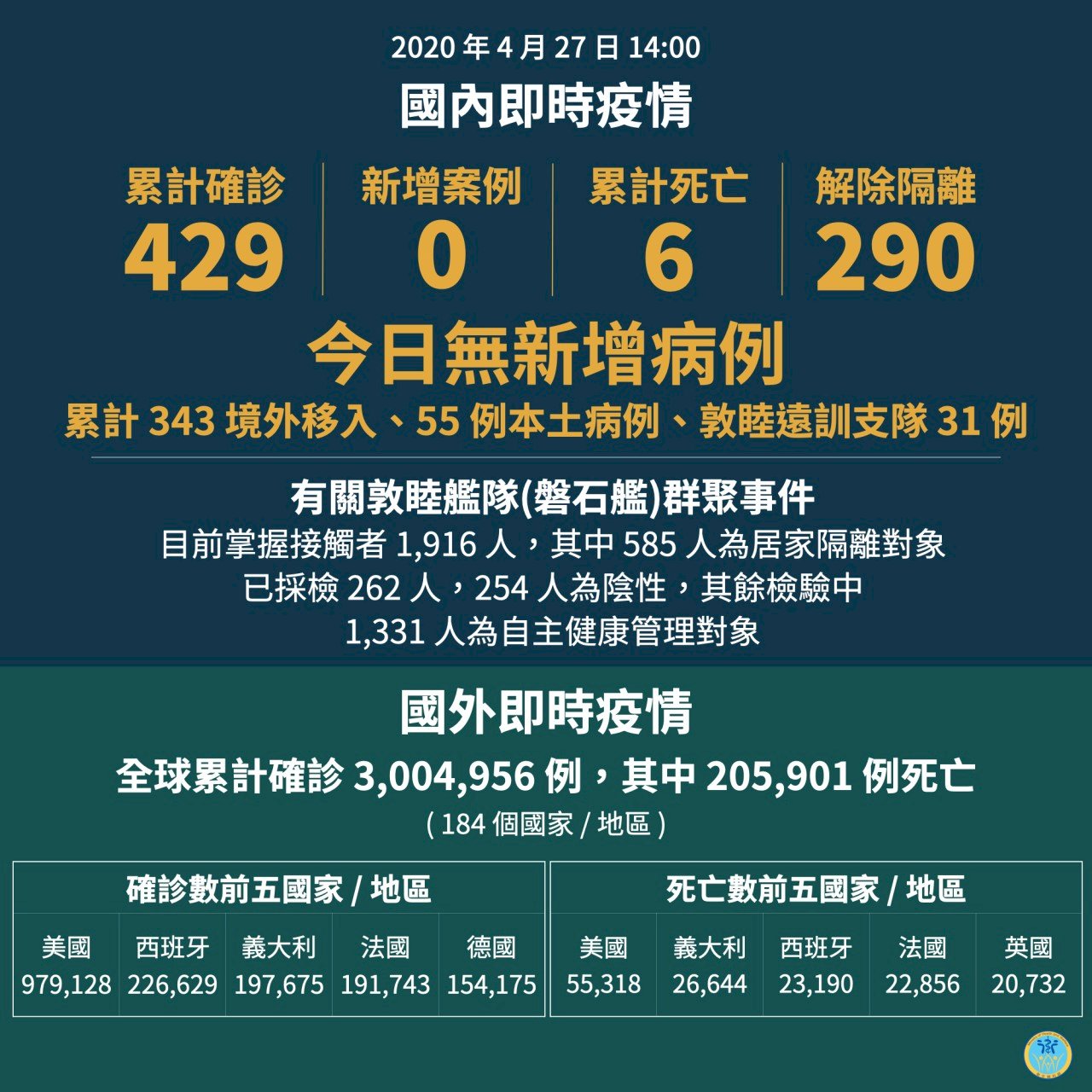 連續2日零確診  台灣確診數維持429例