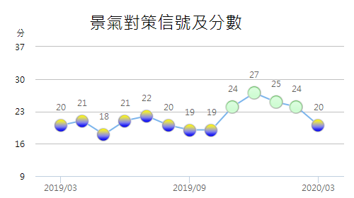3月景氣燈號降至黃藍燈 國發會：景氣走弱機率很大