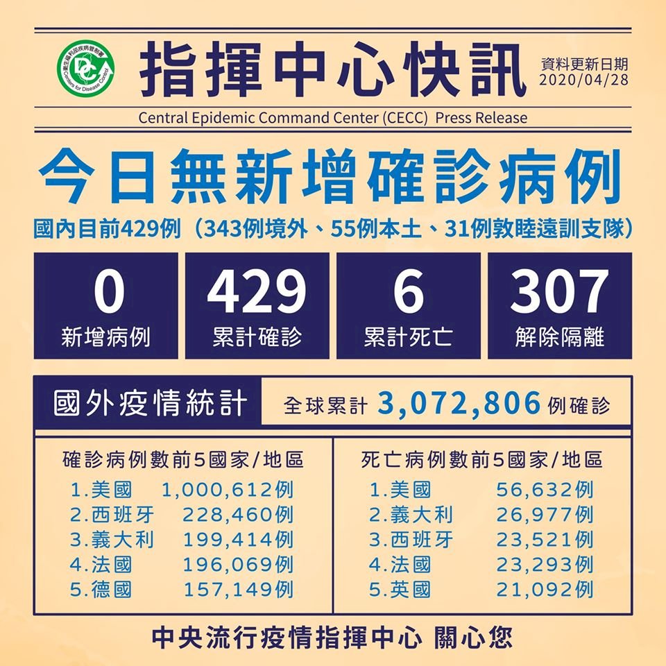 連續3日零確診 台灣武漢肺炎確診數維持429例