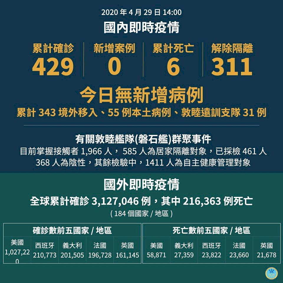 連4天無確診  台灣確診總數仍429例