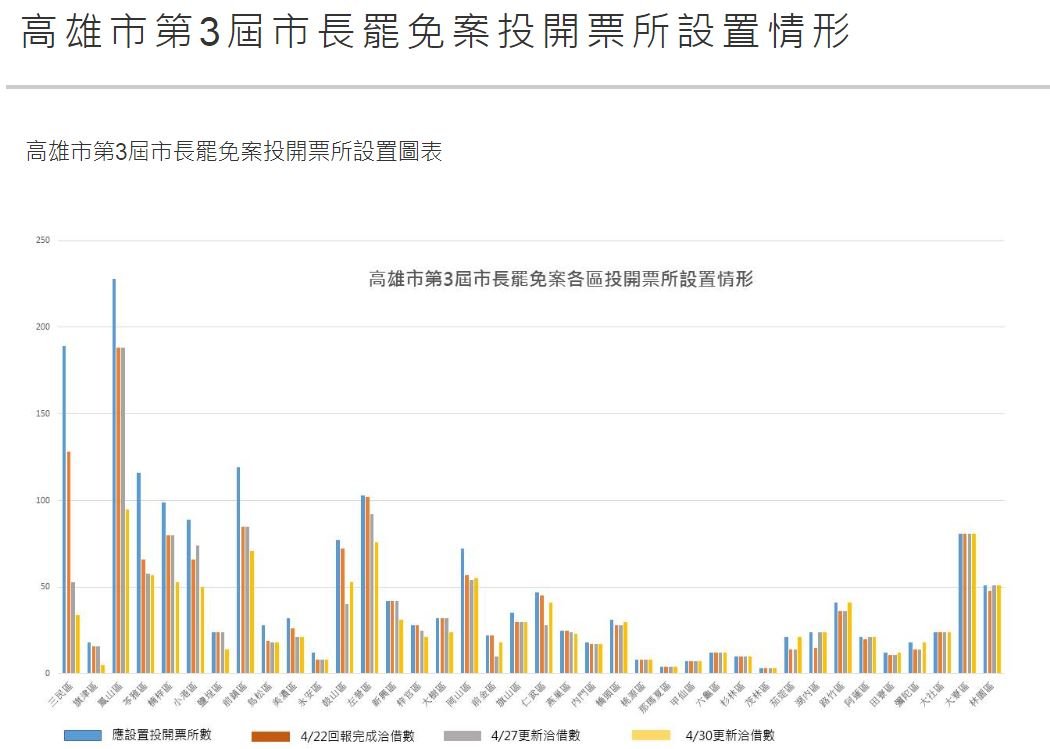 中選會：罷韓投票場地洽借進度約65%