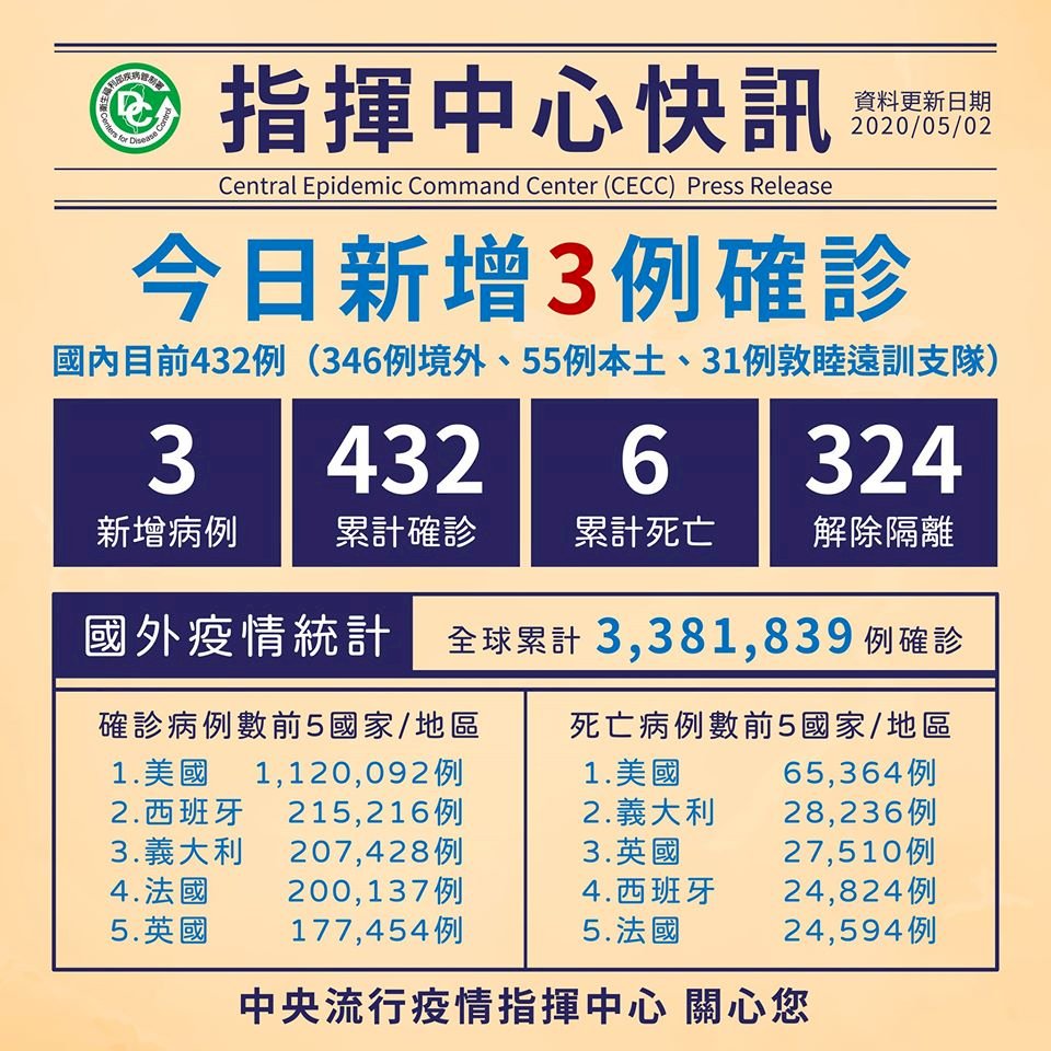 指揮中心：新增3例確診 均為境外移入
