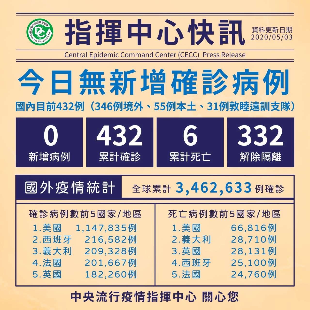 台灣今無武漢肺炎新增個案 確診仍為432人