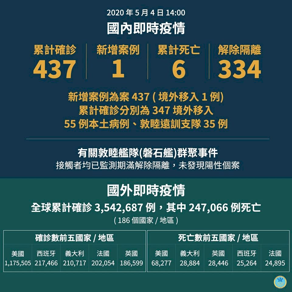 台灣確診再添1例 個案4度採檢才確診 (影音)