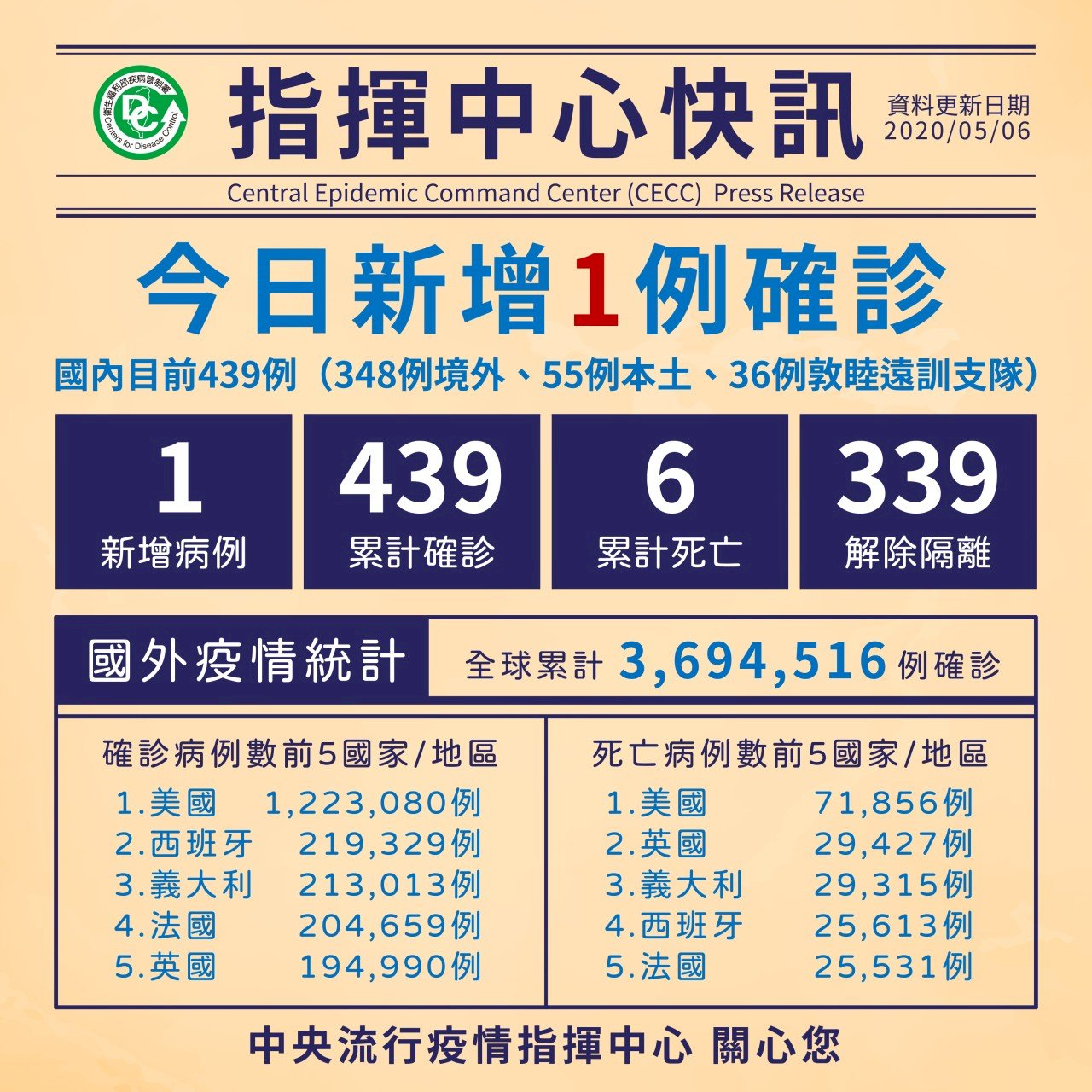 再添1例境外移入 全台累計武漢肺炎患者439人