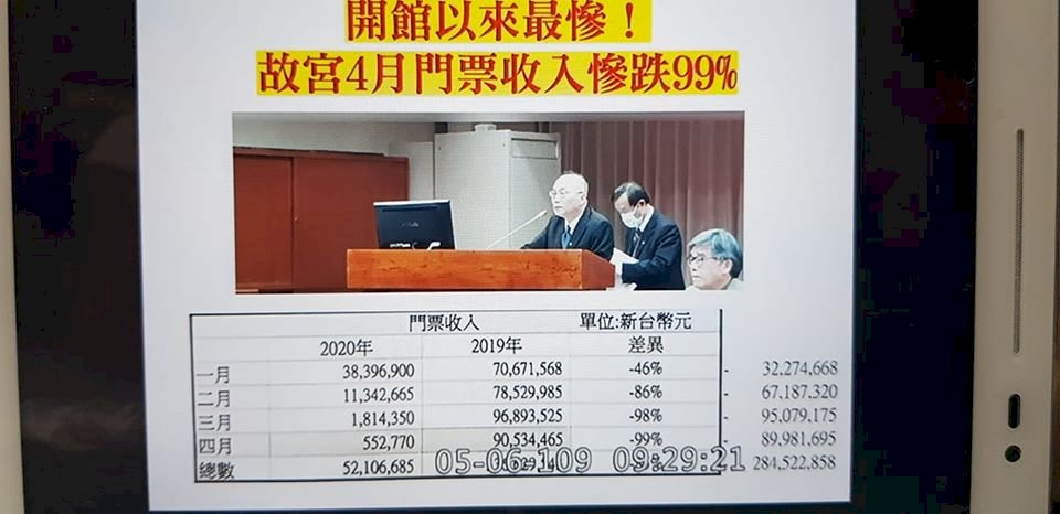 開館以來最慘  故宮4月門票收入慘跌99%