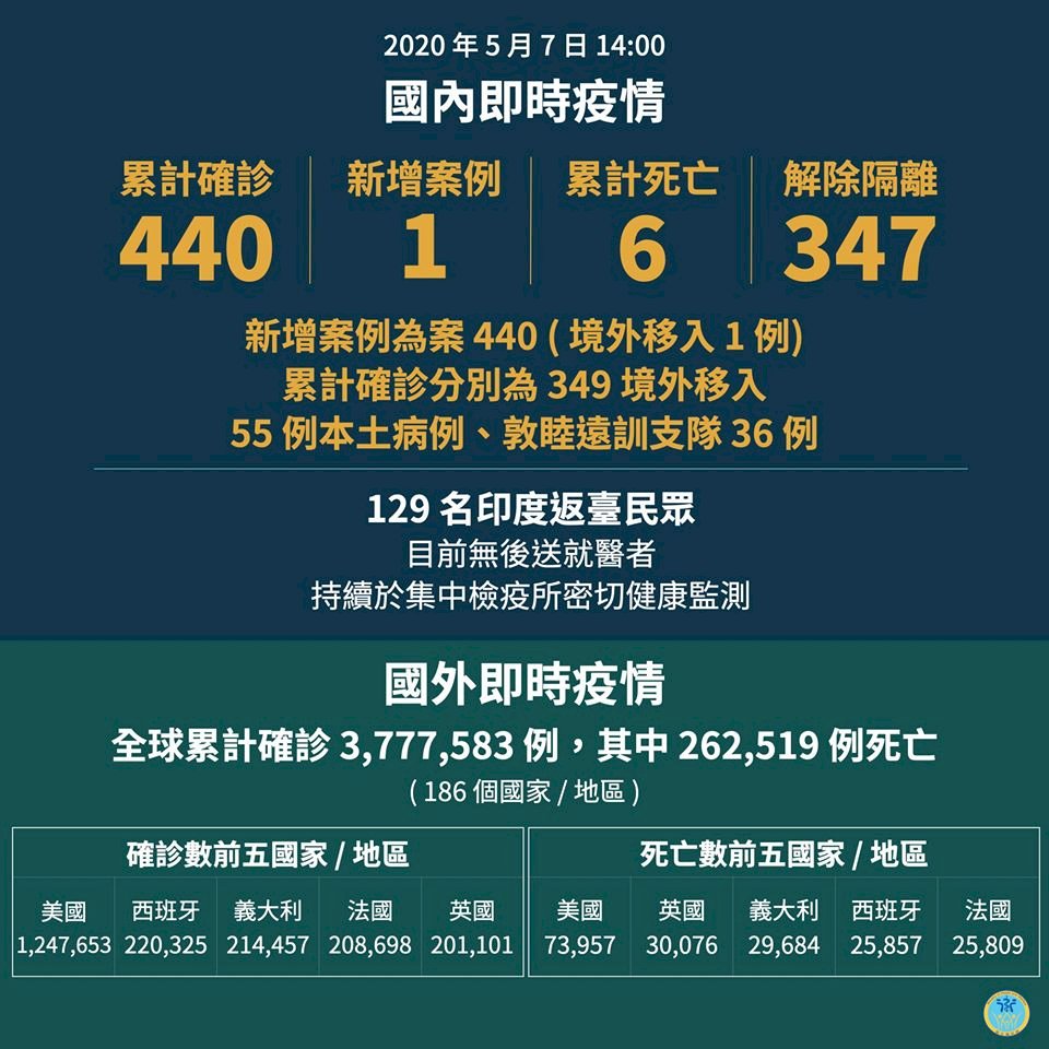 今日新增 1例境外移入個案 台灣迄今累積440人確診