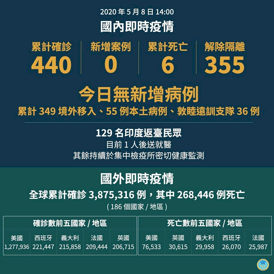 台灣今日零確診 已連續26天無武漢肺炎本土病例