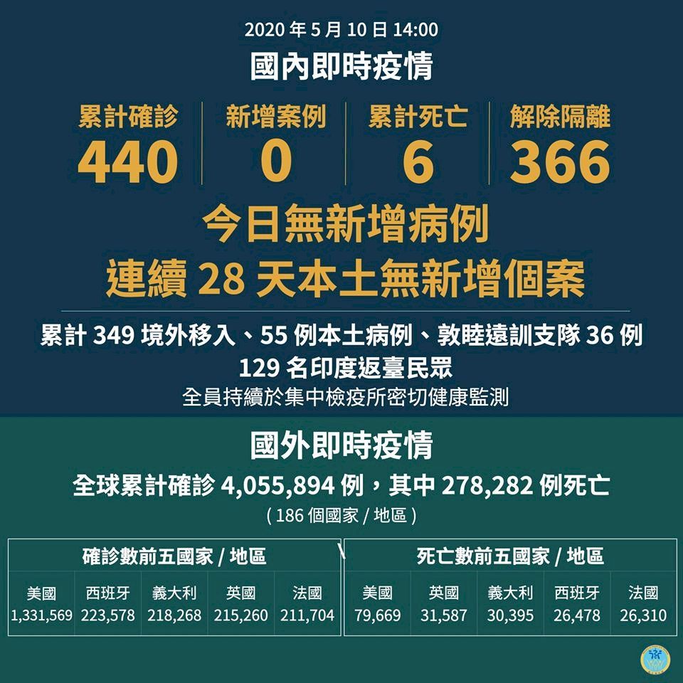 母親節0確診！台灣維持連續28天無本土病例