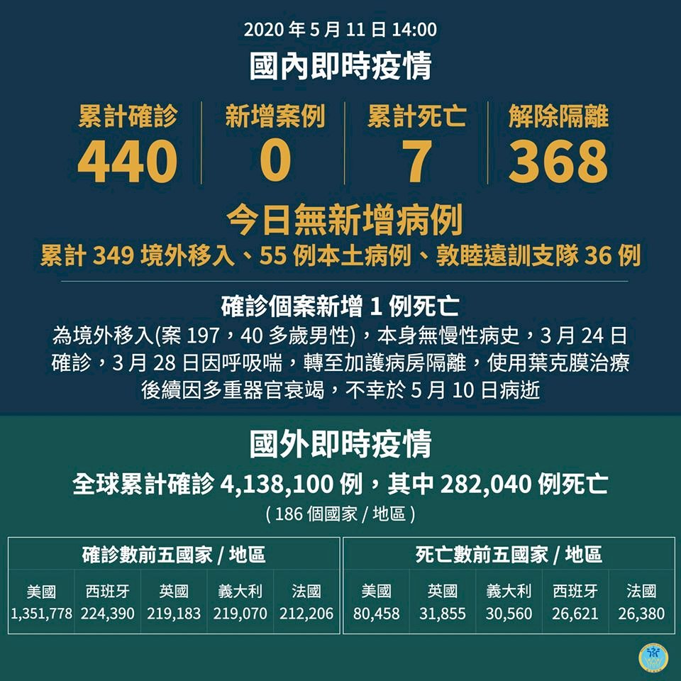 連續29天無本土病例 今新增1例武漢肺炎確診死亡個案